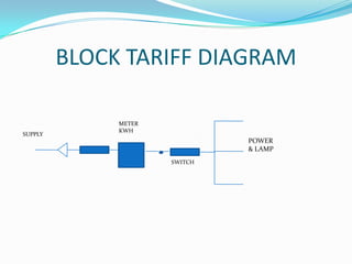 BLOCK TARIFF DIAGRAMMETER KWHSUPPLYPOWER & LAMPSWITCH