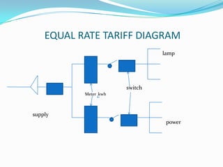 EQUAL RATE TARIFF DIAGRAMlampswitchMeter  kwhsupplypower