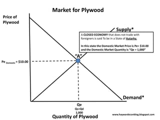 Market for Plywood
Price of
Plywood
Quantity of Plywood
Pe Domestic = $10.00
Supply*
Demand*
Qe
Qs=Qd
1,000
“A”
www.haywardeconblog.blogspot.com
A CLOSED ECONOMY that does not trade with
foreigners is said To be in a State of Autarky.
In this state the Domestic Market Price is Pe= $10.00
and the Domestic Market Quantity is “Qe = 1,000”
 