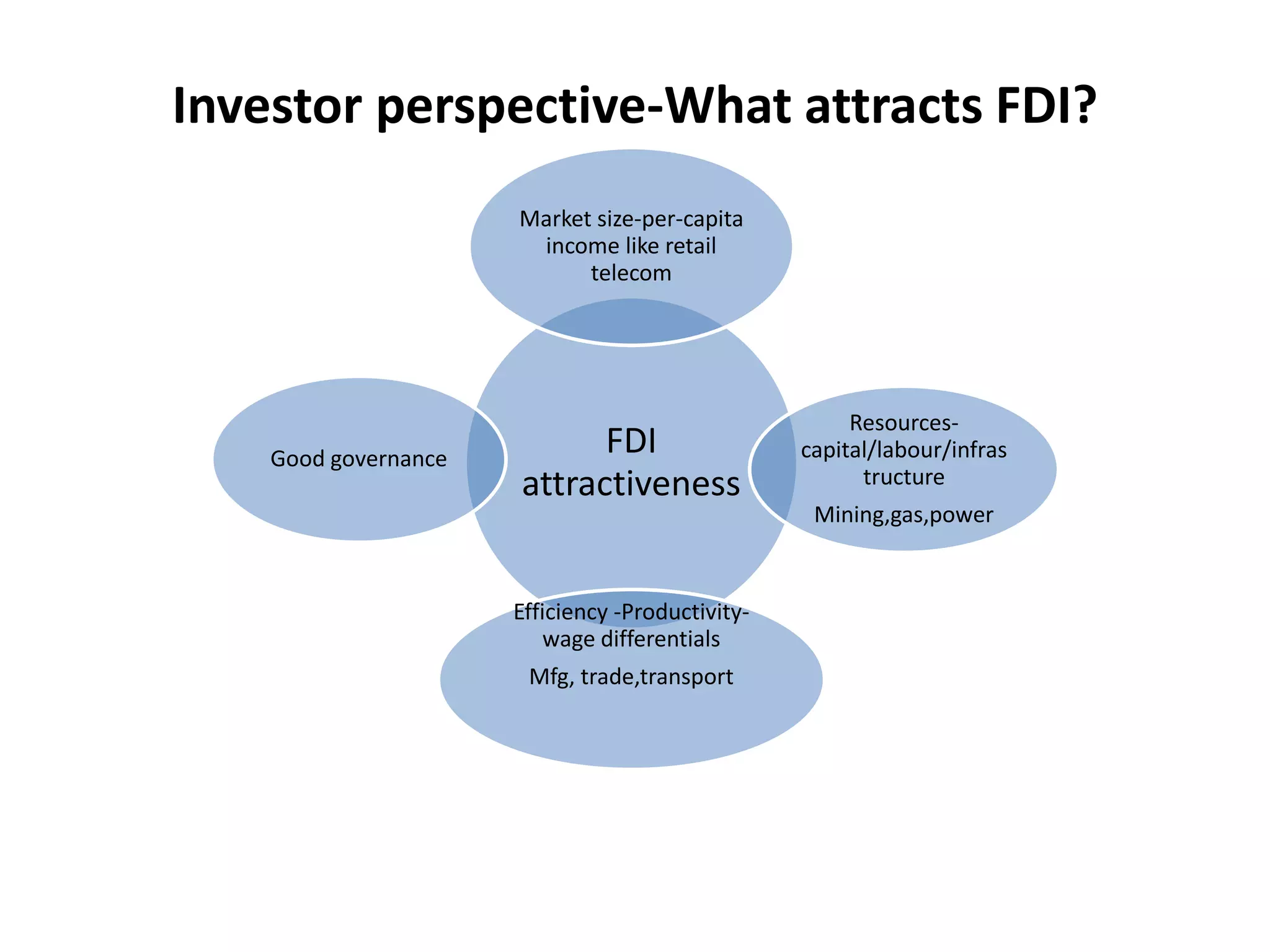 Investor perspective-What attracts FDI?
FDI
attractiveness
Market size-per-capita
income like retail
telecom
Resources-
capital/labour/infras
tructure
Mining,gas,power
Efficiency -Productivity-
wage differentials
Mfg, trade,transport
Good governance
 