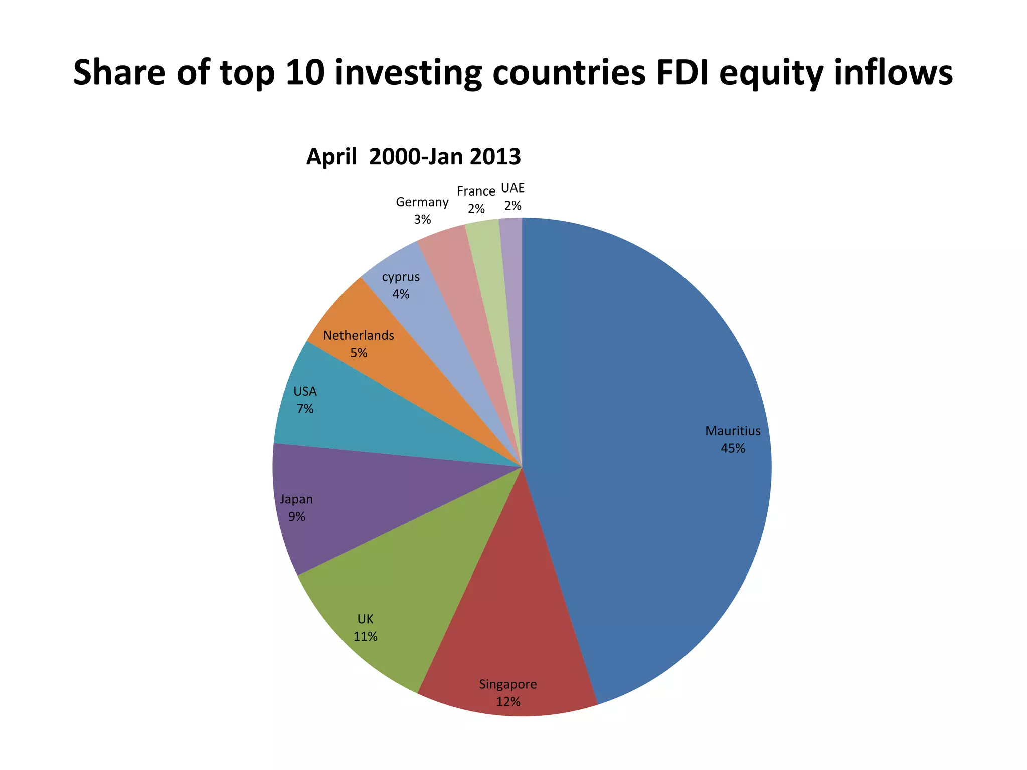 Share of top 10 investing countries FDI equity inflows
Mauritius
45%
Singapore
12%
UK
11%
Japan
9%
USA
7%
Netherlands
5%
cyprus
4%
Germany
3%
France
2%
UAE
2%
April 2000-Jan 2013
 