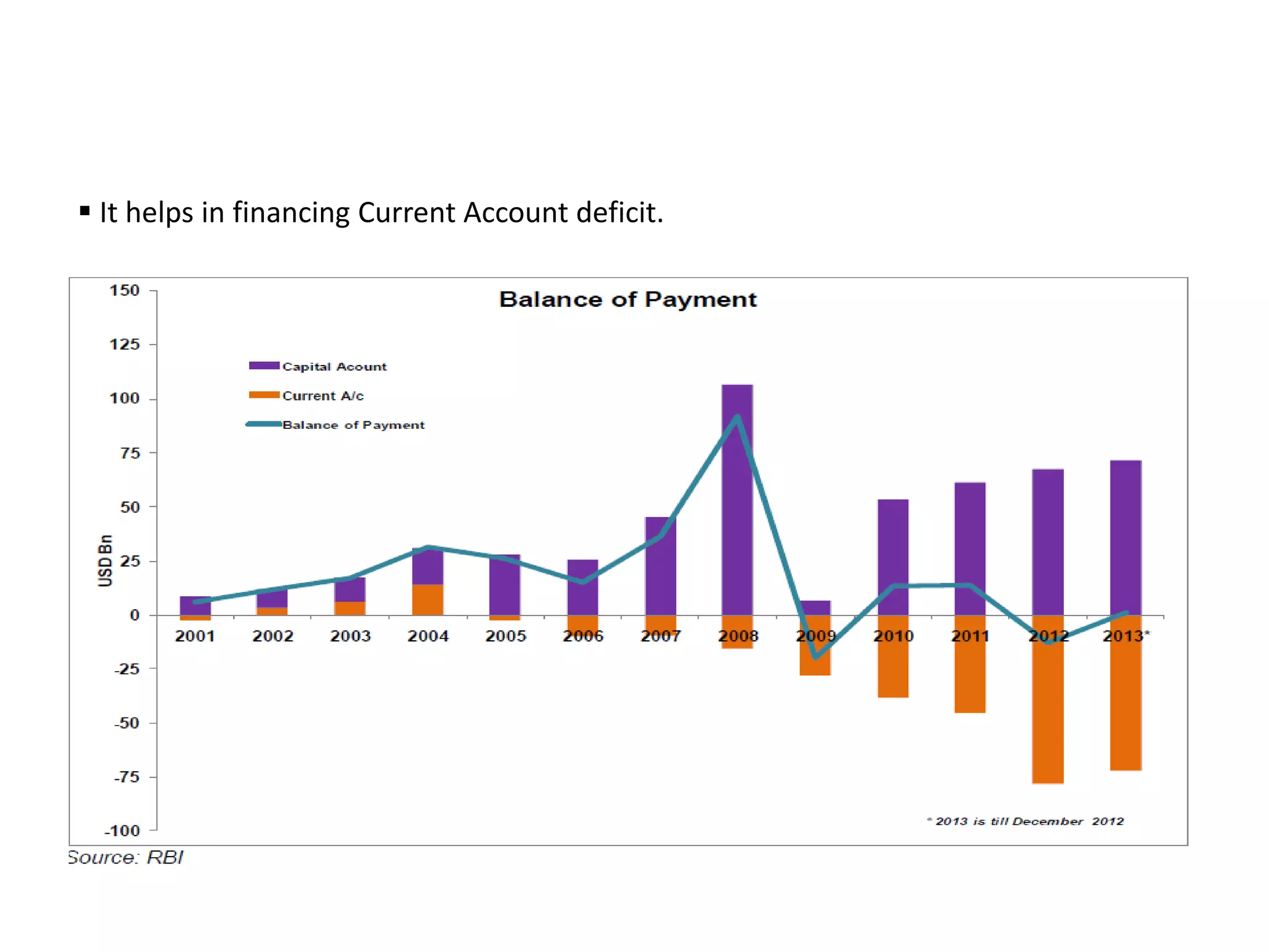  It helps in financing Current Account deficit.
 