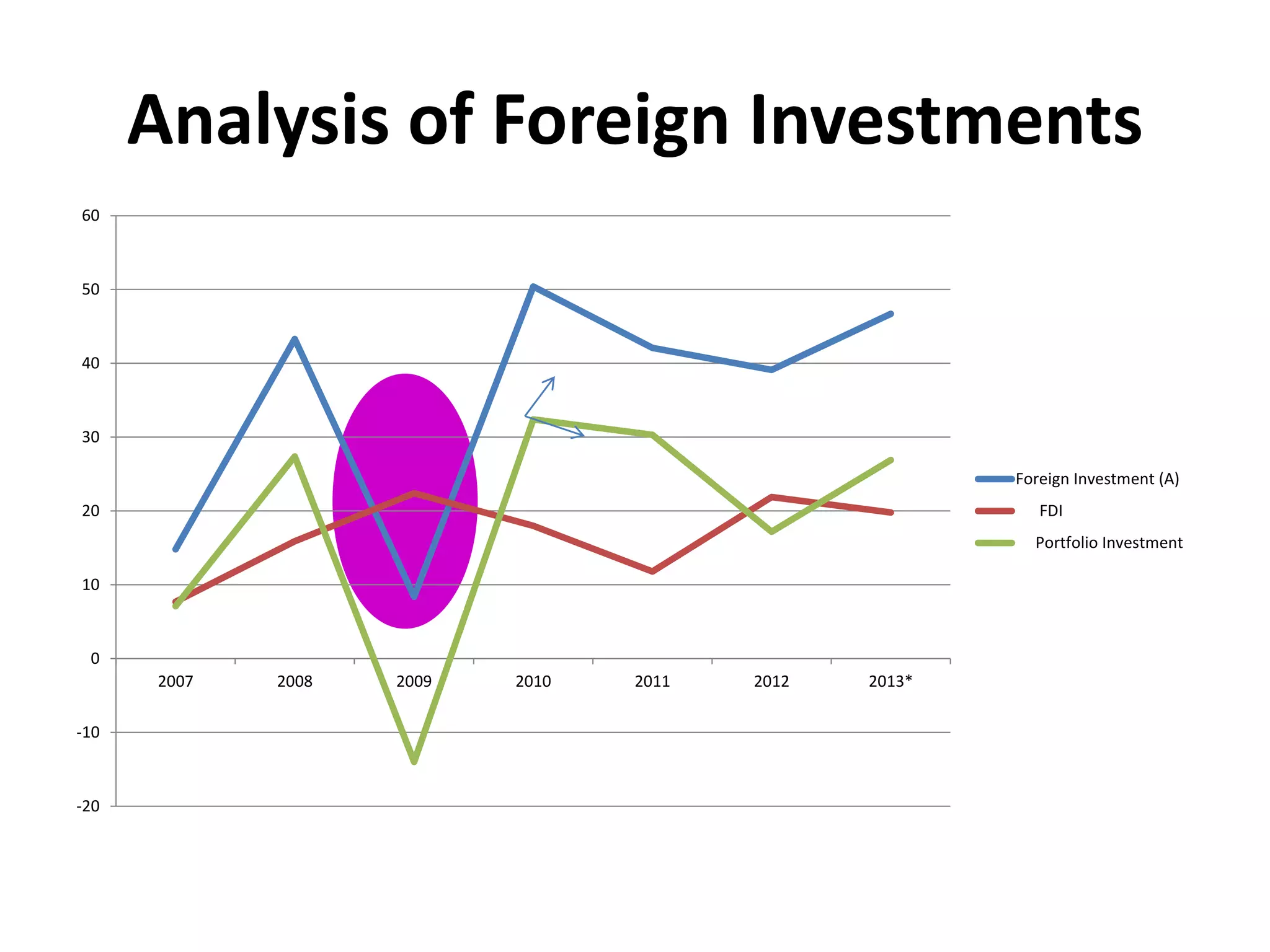Analysis of Foreign Investments
-20
-10
0
10
20
30
40
50
60
2007 2008 2009 2010 2011 2012 2013*
Foreign Investment (A)
FDI
Portfolio Investment
 