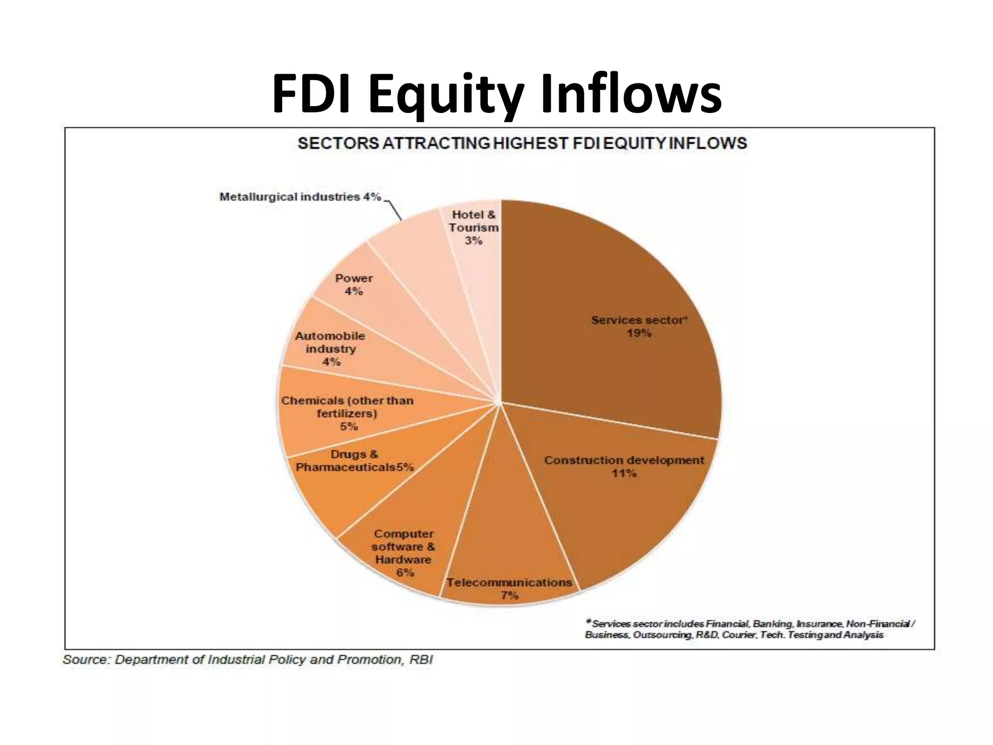 FDI Equity Inflows
 