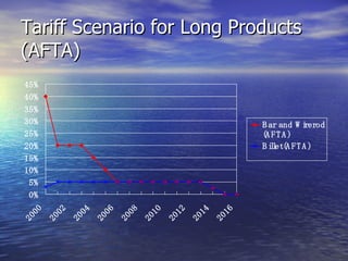 Tariff Scenario for Long Products (AFTA) 