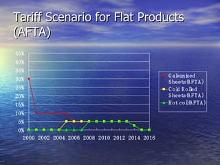 Tariff Scenario for Flat Products (AFTA) 