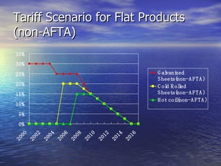 Tariff Scenario for Flat Products (non-AFTA) 