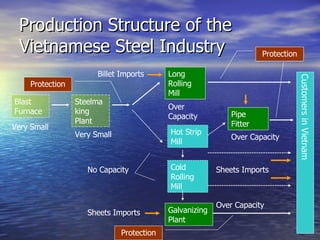 Production Structure of the Vietnamese Steel Industry Blast Furnace Long Rolling Mill Hot Strip Mill Cold Rolling Mill Galvanizing Plant Pipe Fitter Steelmaking Plant Very Small Over Capacity Over Capacity Over Capacity Customers in Vietnam Very Small Protection Protection No Capacity Billet Imports Sheets Imports Protection Sheets Imports 
