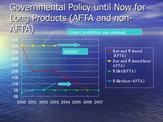 Governmental Policy until Now for Long Products (AFTA and non-AFTA) Import prohibition was removed  Unclear! 