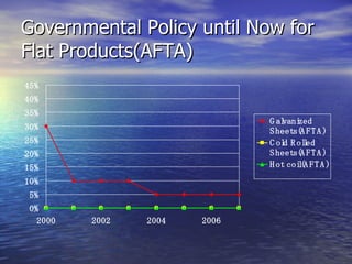 Governmental Policy until Now for Flat Products(AFTA) 