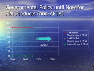 Governmental Policy until Now for Flat Products (non-AFTA) Unclear! 