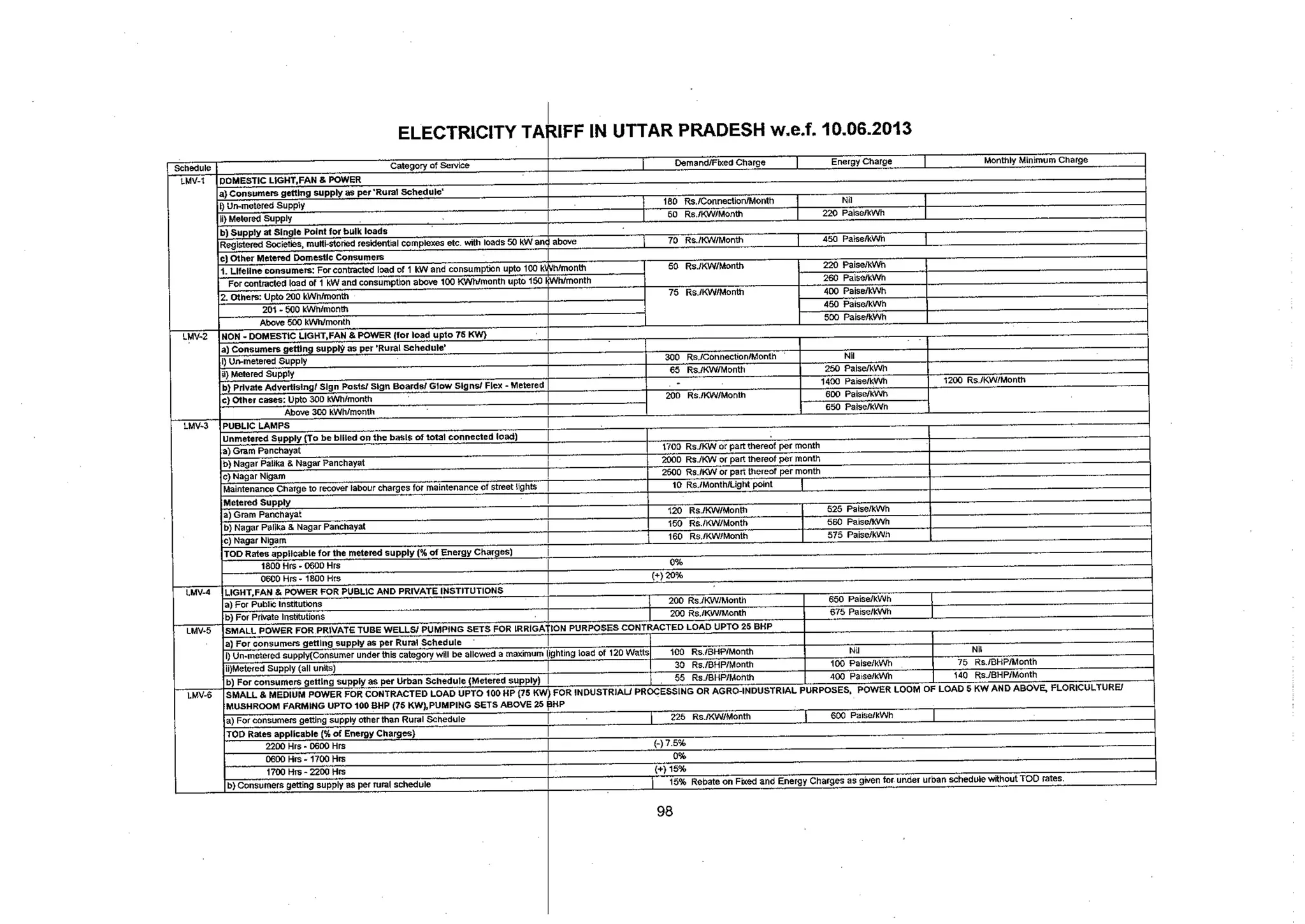 Tariff and Duty of Electricity supply in various State of India-A review by CEA