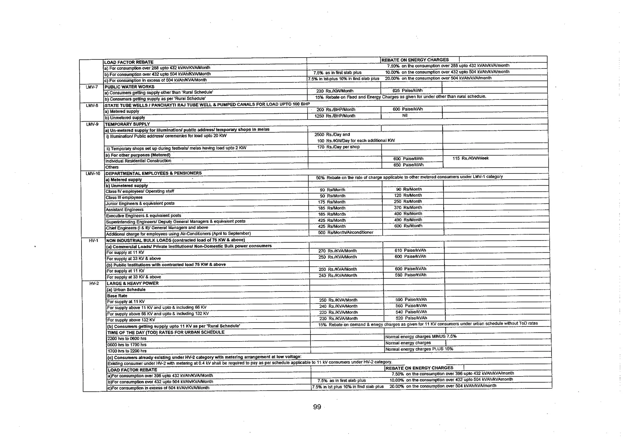 Tariff and Duty of Electricity supply in various State of India-A review by CEA