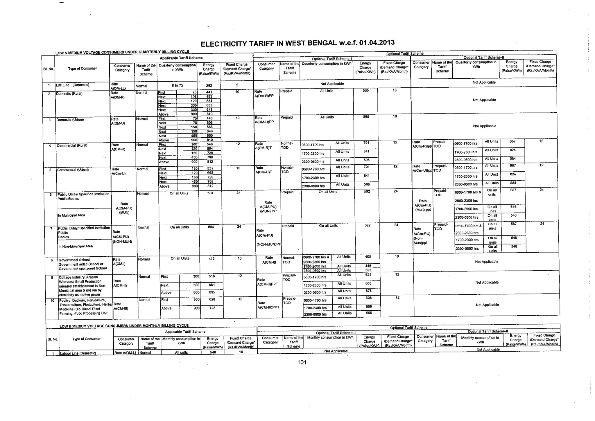 Tariff and Duty of Electricity supply in various State of India-A review by CEA