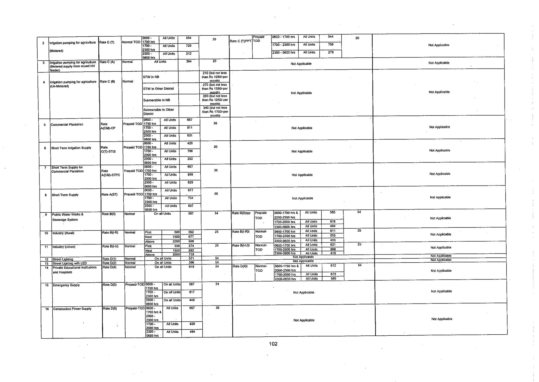 Tariff and Duty of Electricity supply in various State of India-A review by CEA