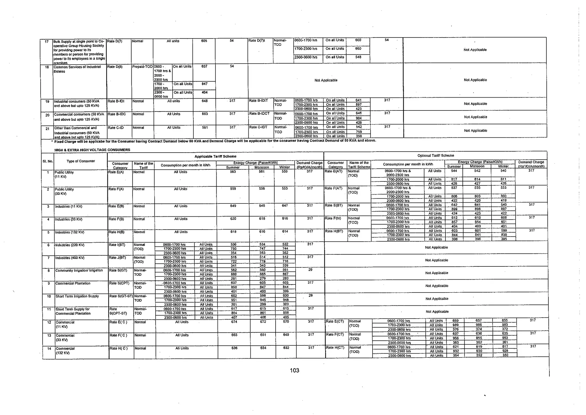 Tariff and Duty of Electricity supply in various State of India-A review by CEA