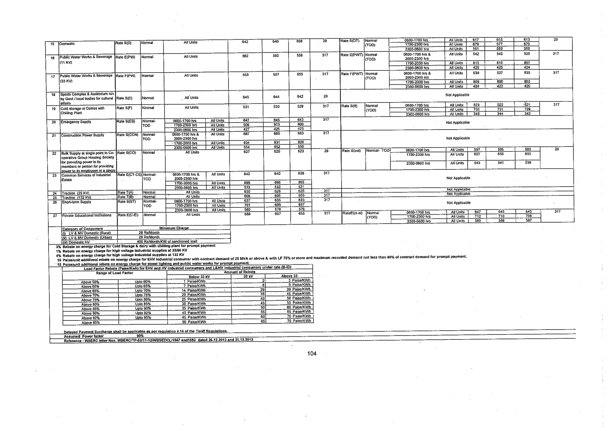 Tariff and Duty of Electricity supply in various State of India-A review by CEA
