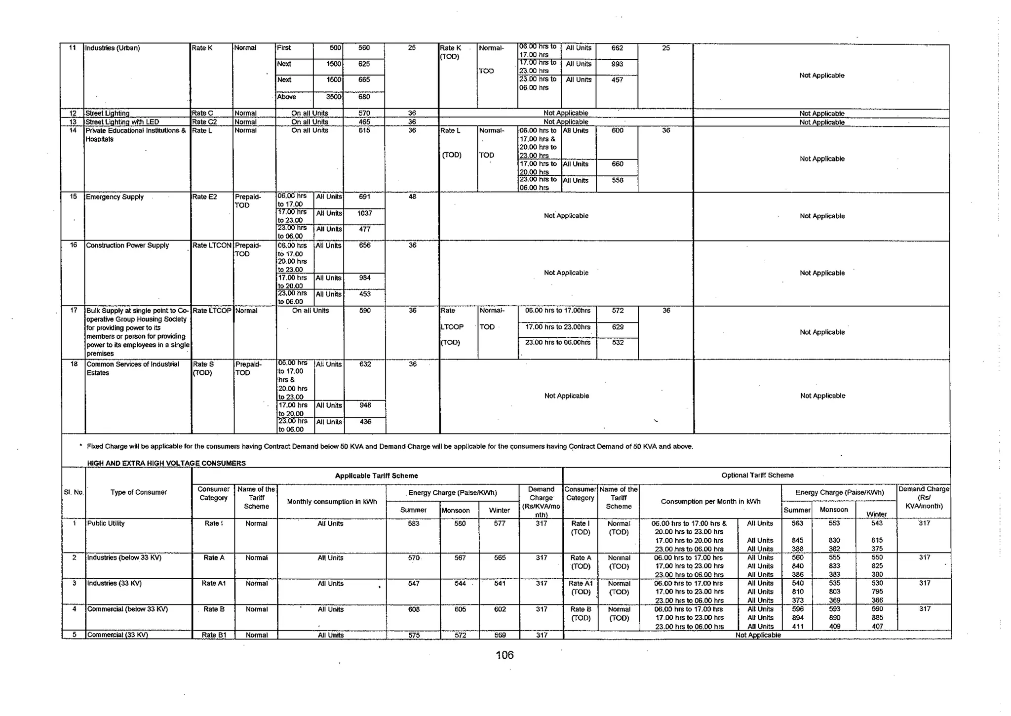 Tariff and Duty of Electricity supply in various State of India-A review by CEA