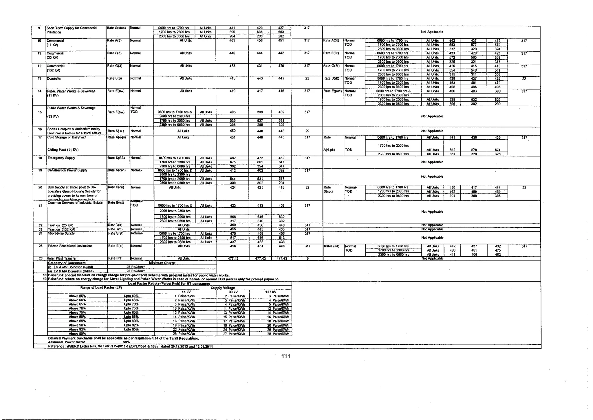 Tariff and Duty of Electricity supply in various State of India-A review by CEA