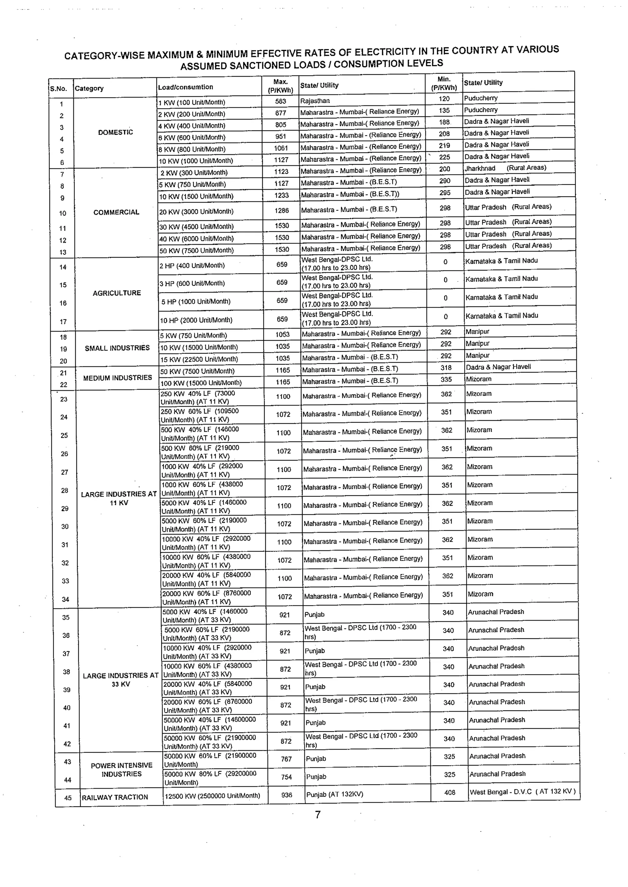 Tariff and Duty of Electricity supply in various State of India-A review by CEA