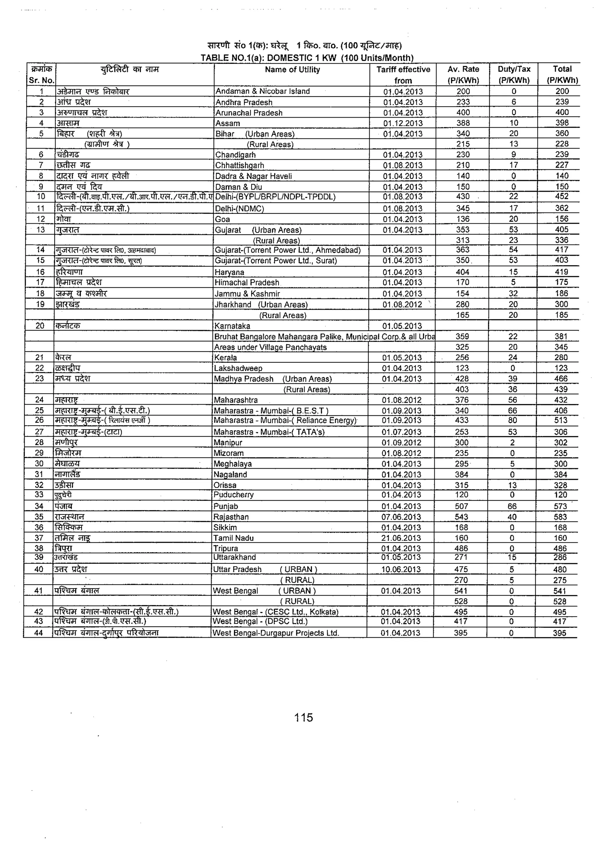 Tariff and Duty of Electricity supply in various State of India-A review by CEA