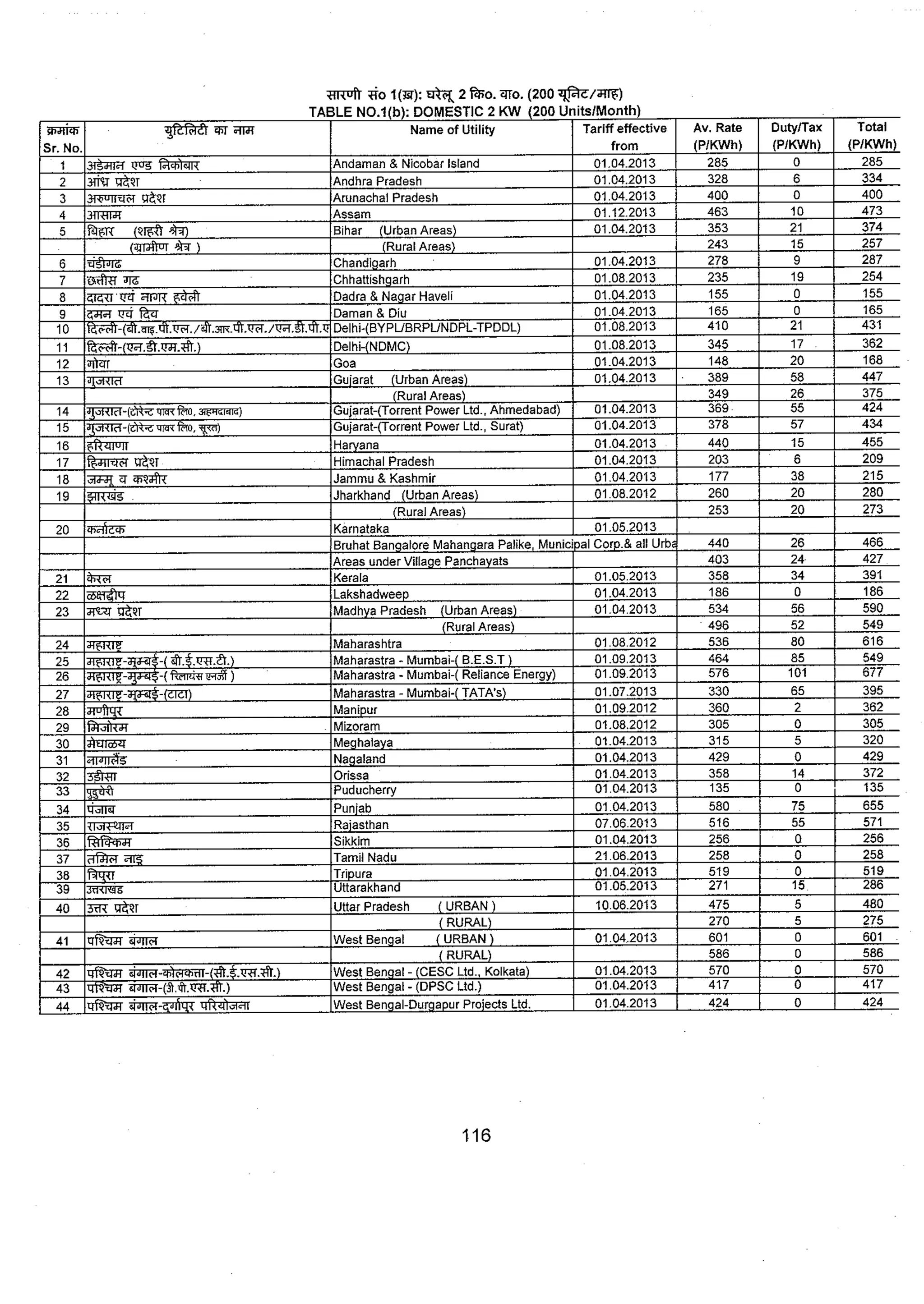 Tariff and Duty of Electricity supply in various State of India-A review by CEA