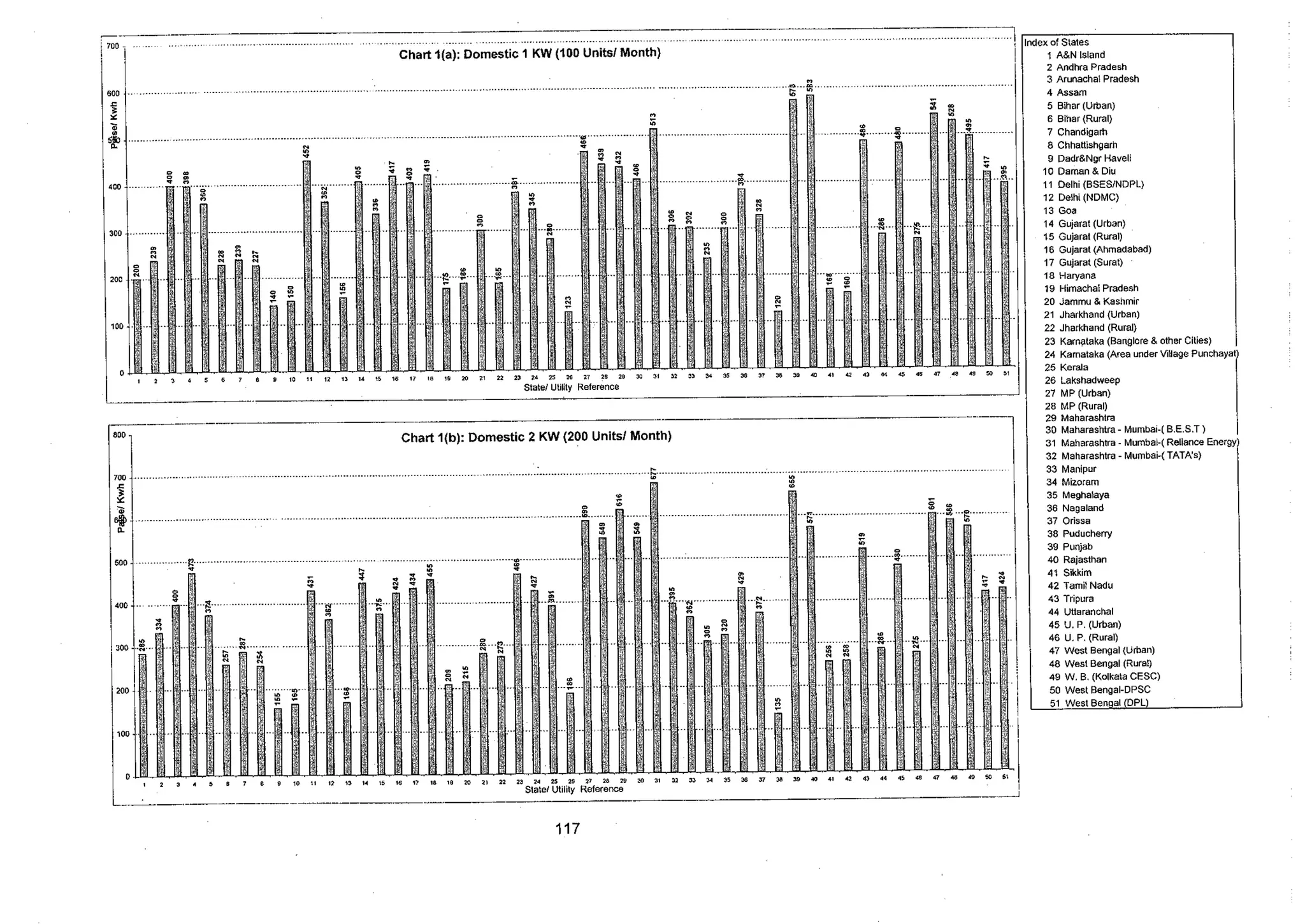 Tariff and Duty of Electricity supply in various State of India-A review by CEA