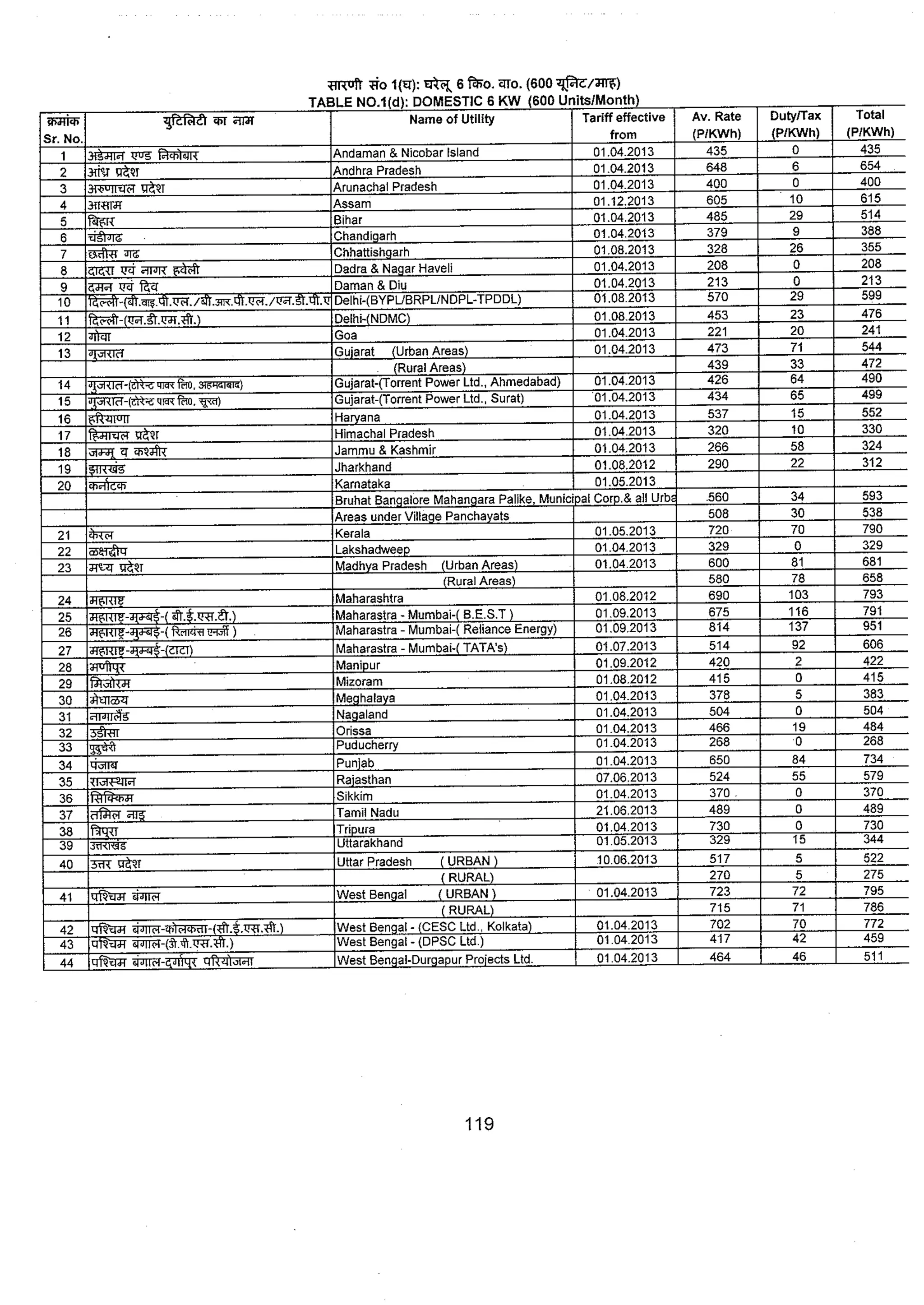 Tariff and Duty of Electricity supply in various State of India-A review by CEA
