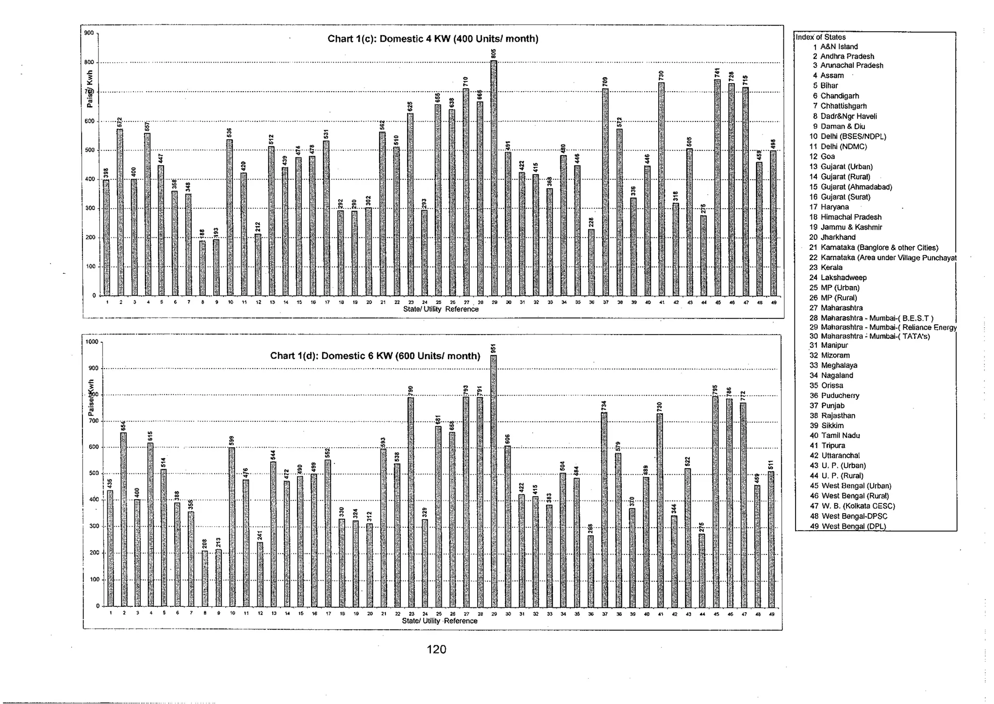 Tariff and Duty of Electricity supply in various State of India-A review by CEA