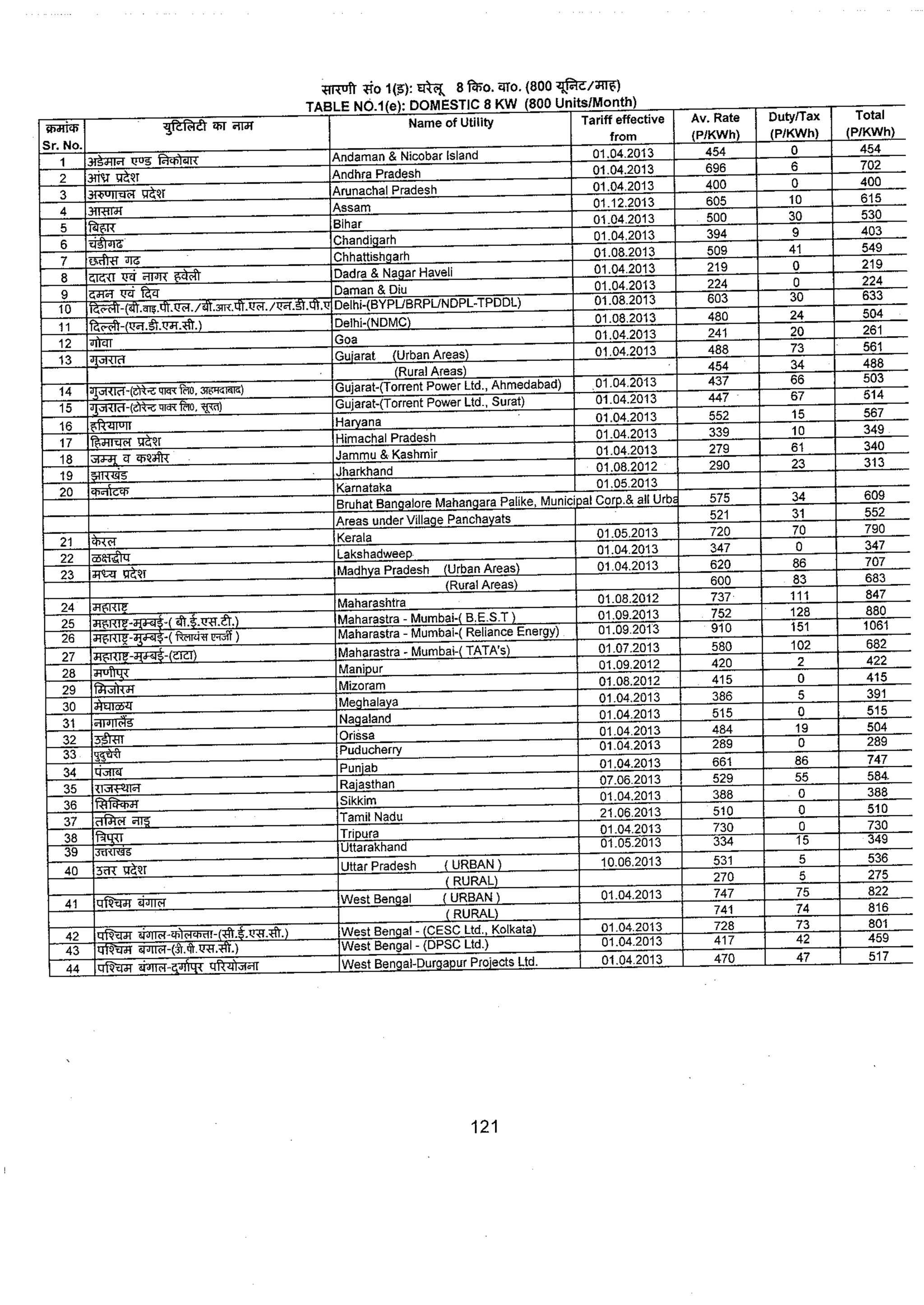 Tariff and Duty of Electricity supply in various State of India-A review by CEA