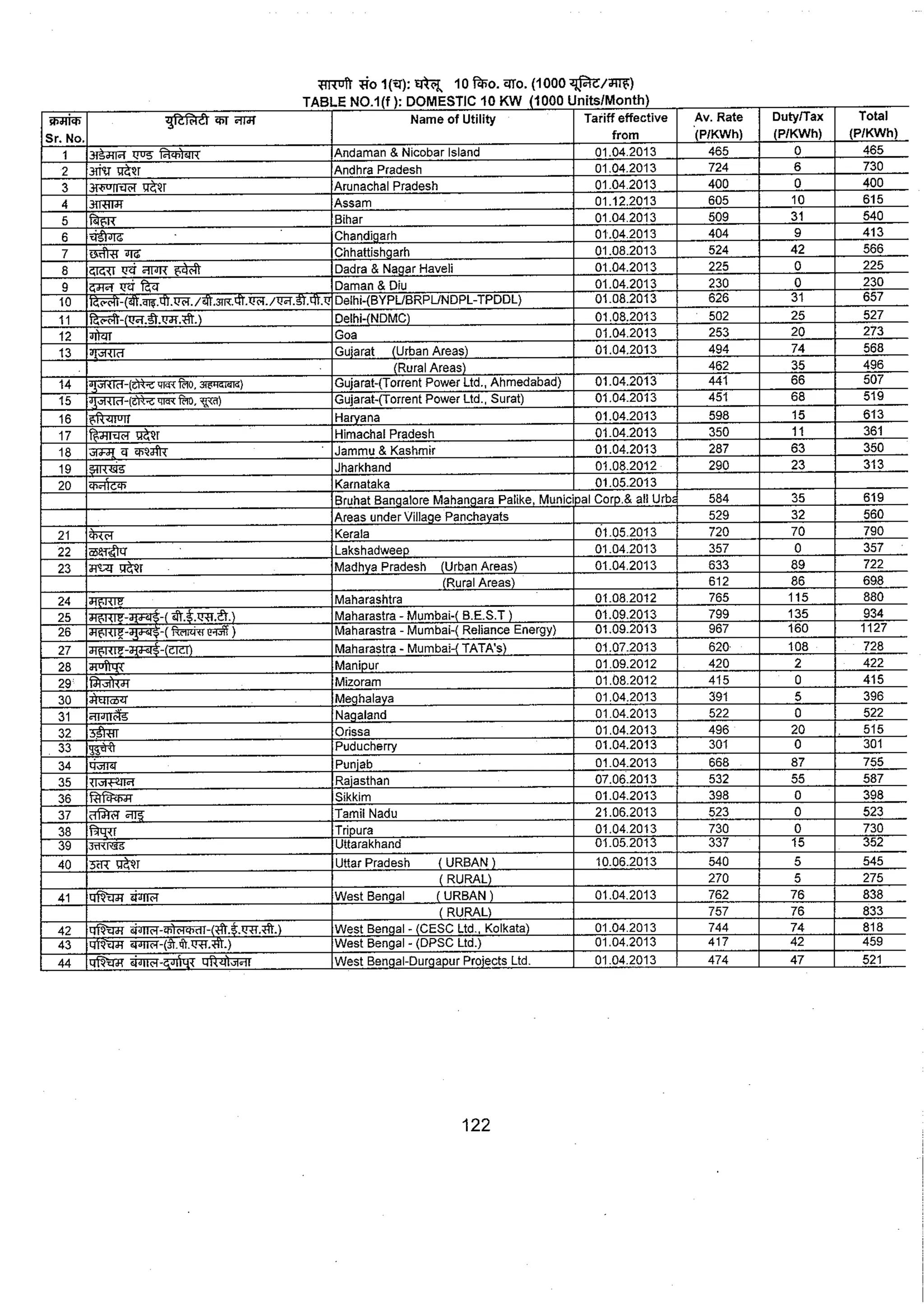 Tariff and Duty of Electricity supply in various State of India-A review by CEA