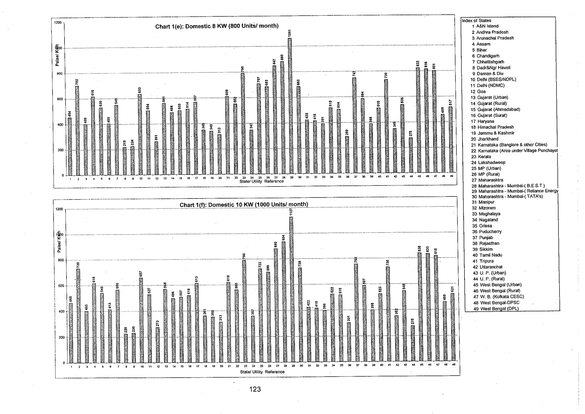 Tariff and Duty of Electricity supply in various State of India-A review by CEA