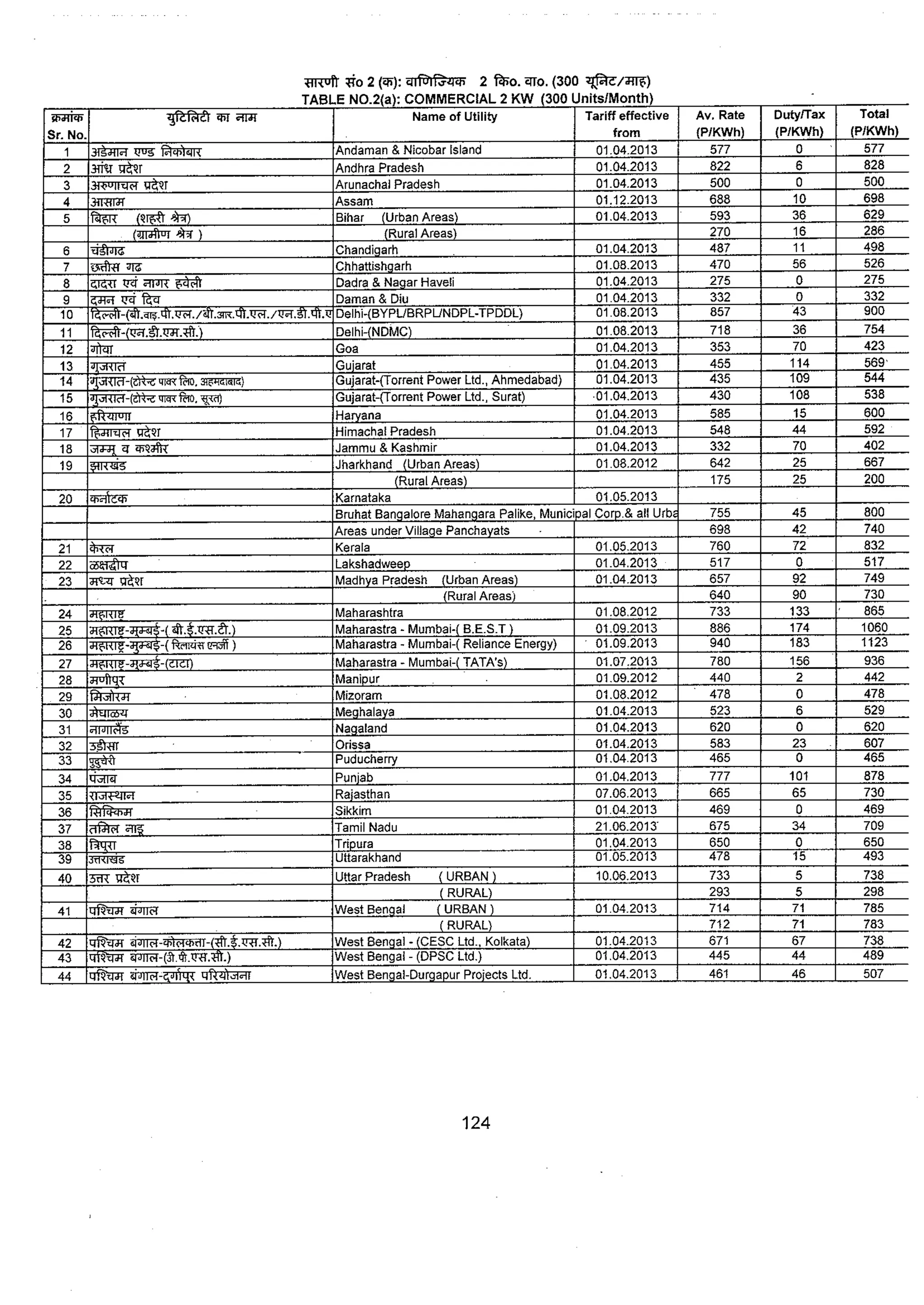 Tariff and Duty of Electricity supply in various State of India-A review by CEA