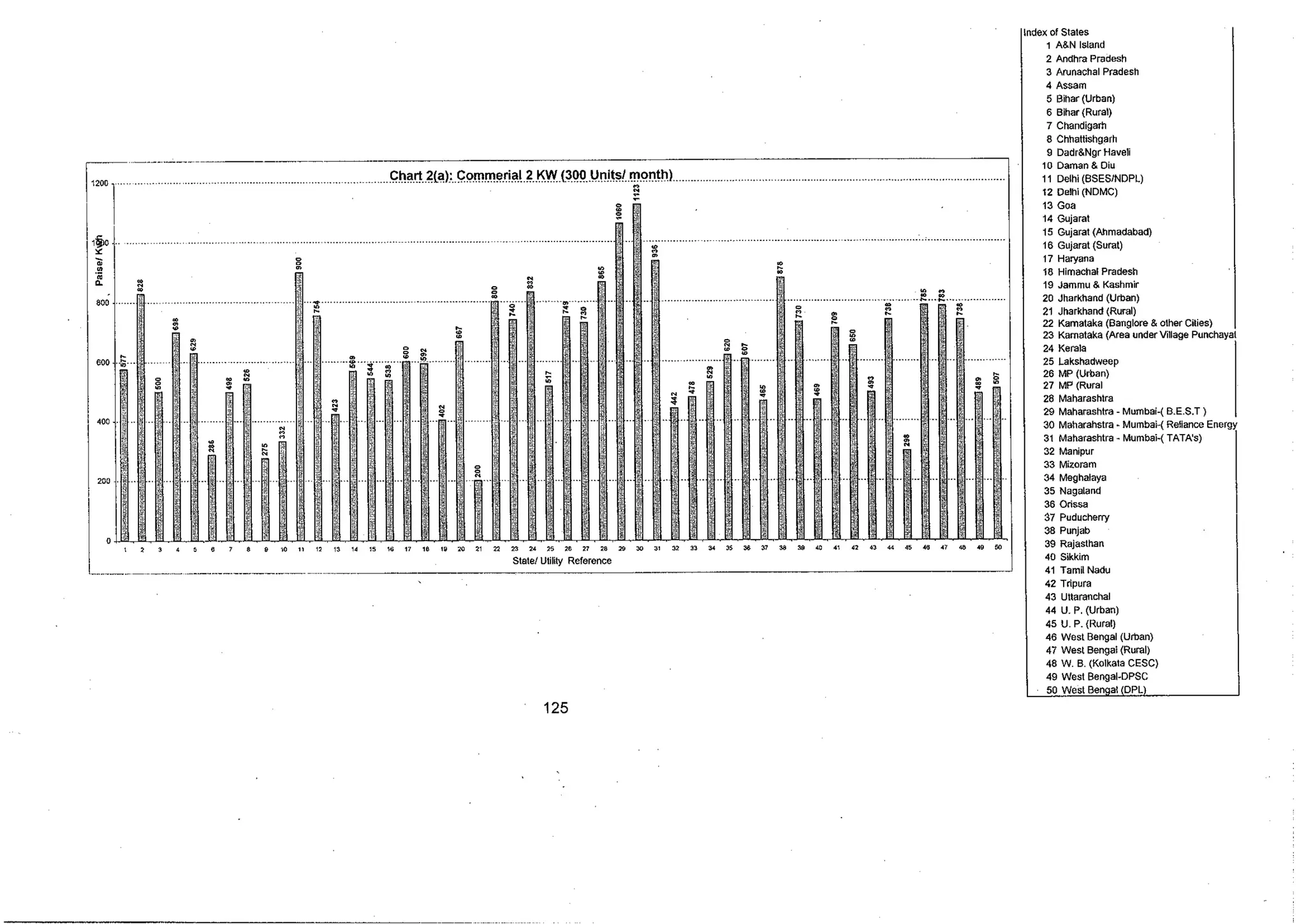Tariff and Duty of Electricity supply in various State of India-A review by CEA