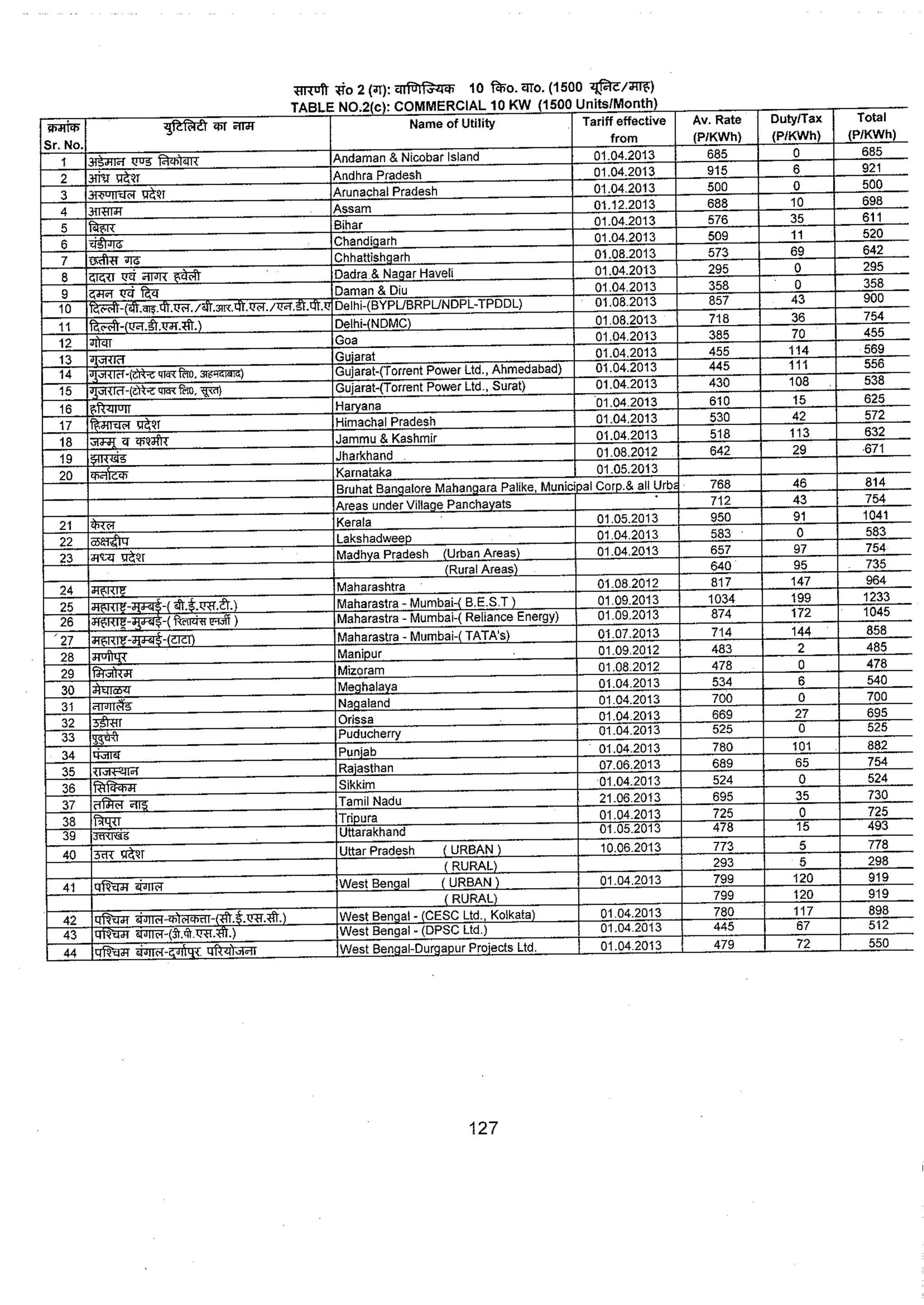 Tariff and Duty of Electricity supply in various State of India-A review by CEA