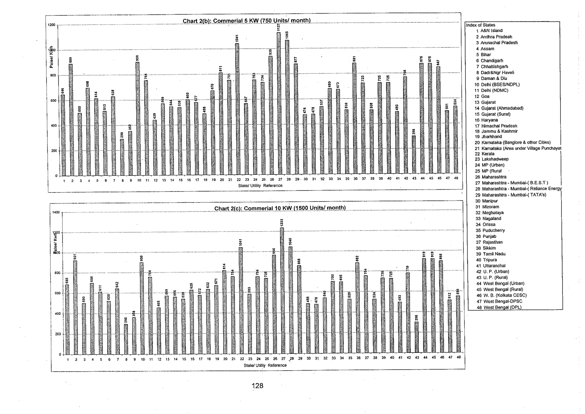 Tariff and Duty of Electricity supply in various State of India-A review by CEA