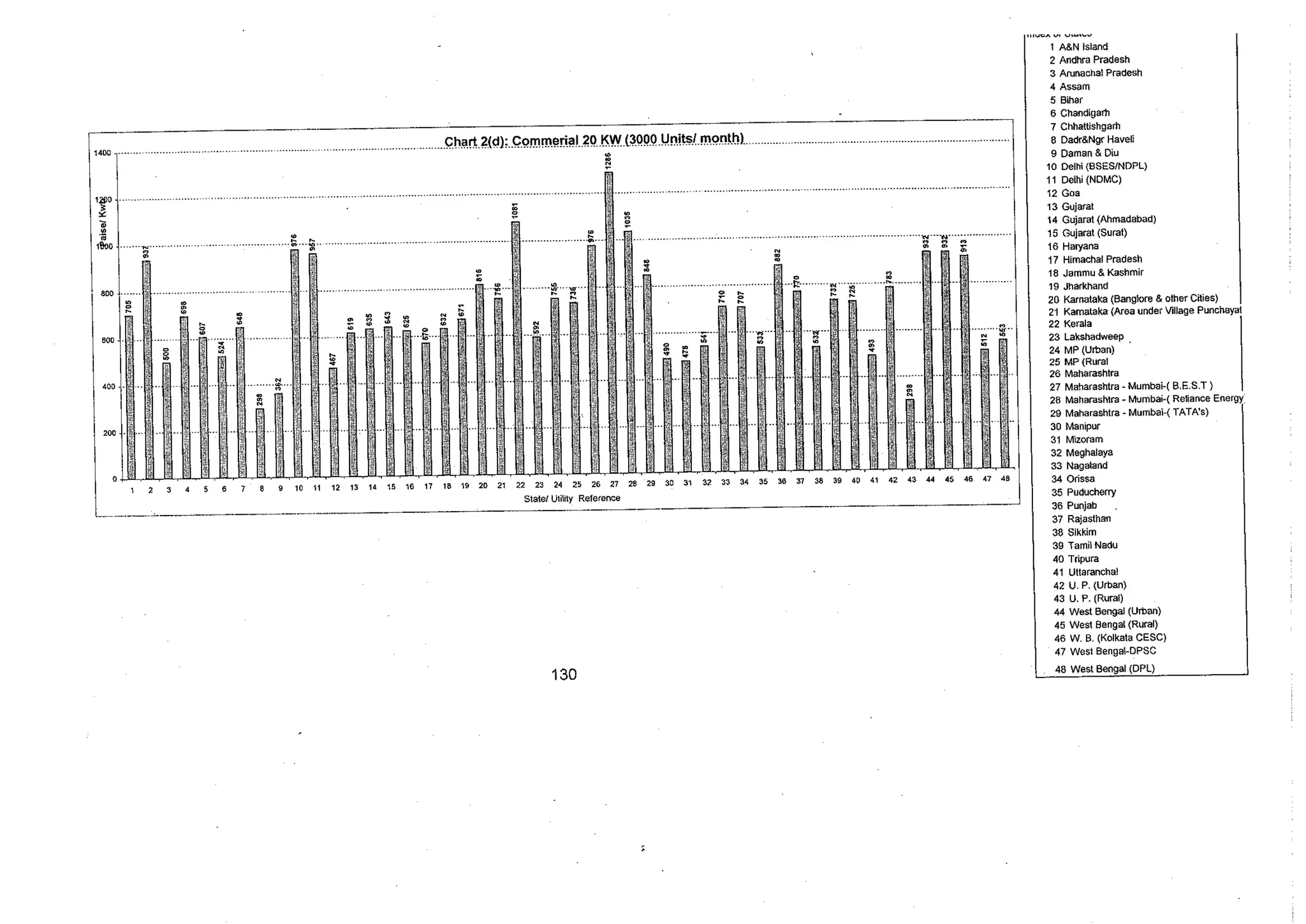 Tariff and Duty of Electricity supply in various State of India-A review by CEA