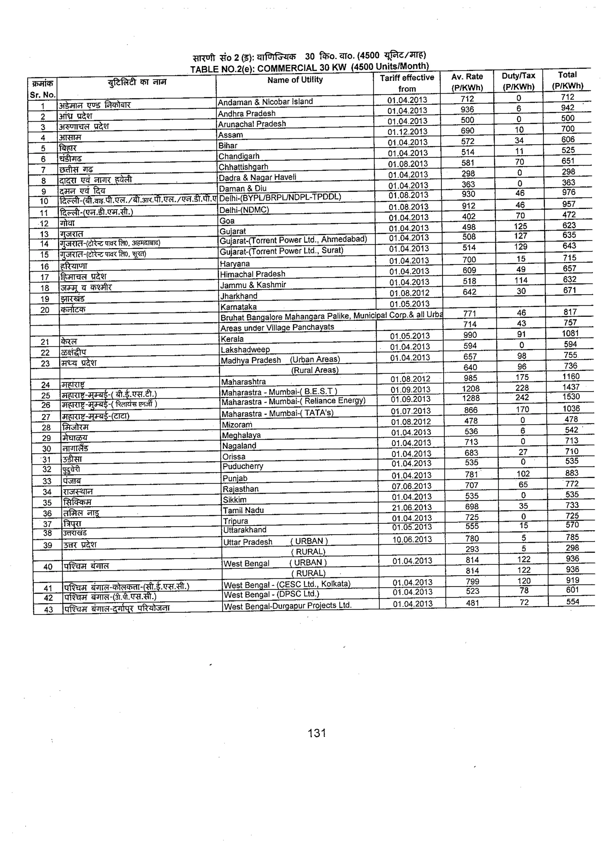 Tariff and Duty of Electricity supply in various State of India-A review by CEA