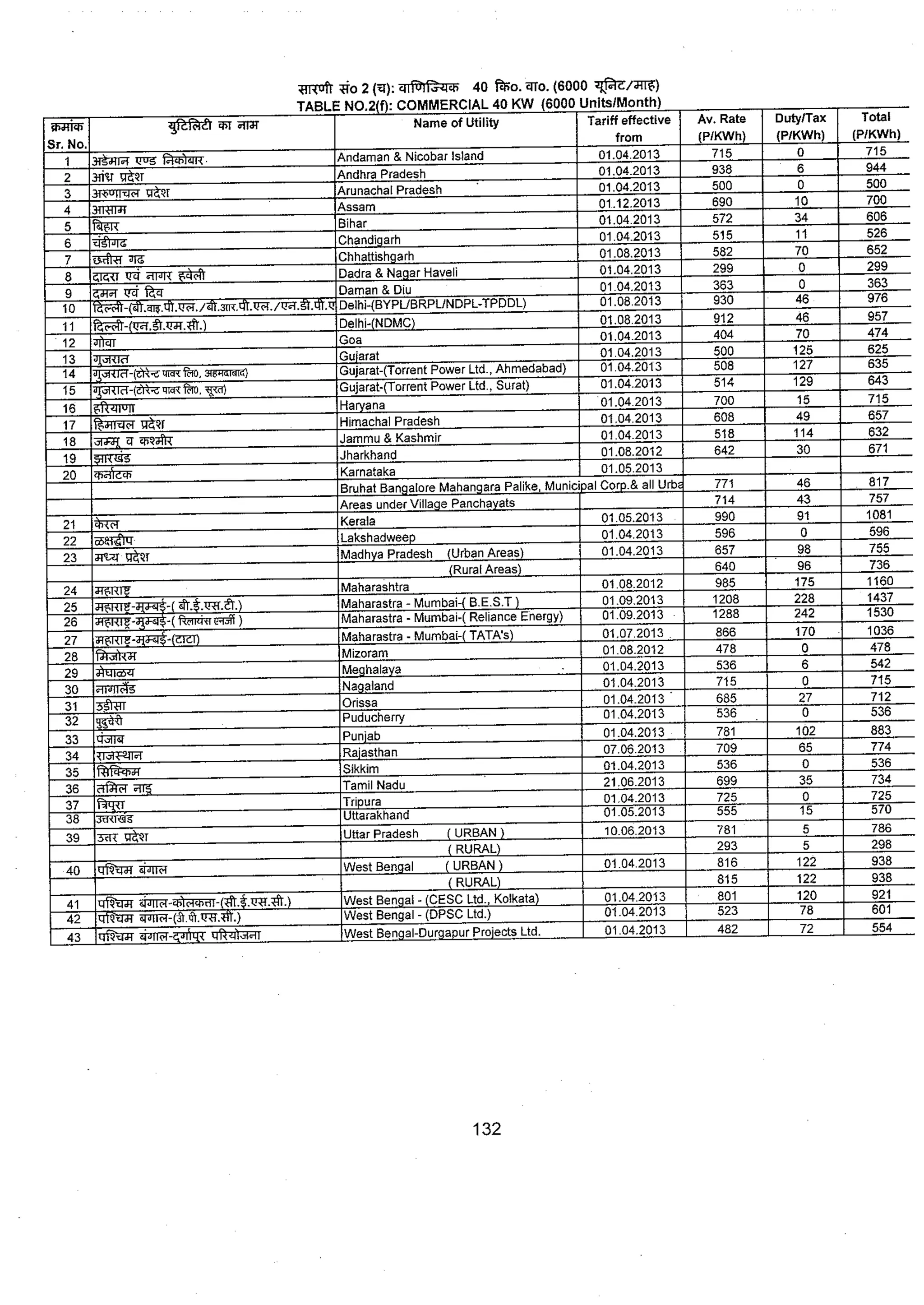 Tariff and Duty of Electricity supply in various State of India-A review by CEA
