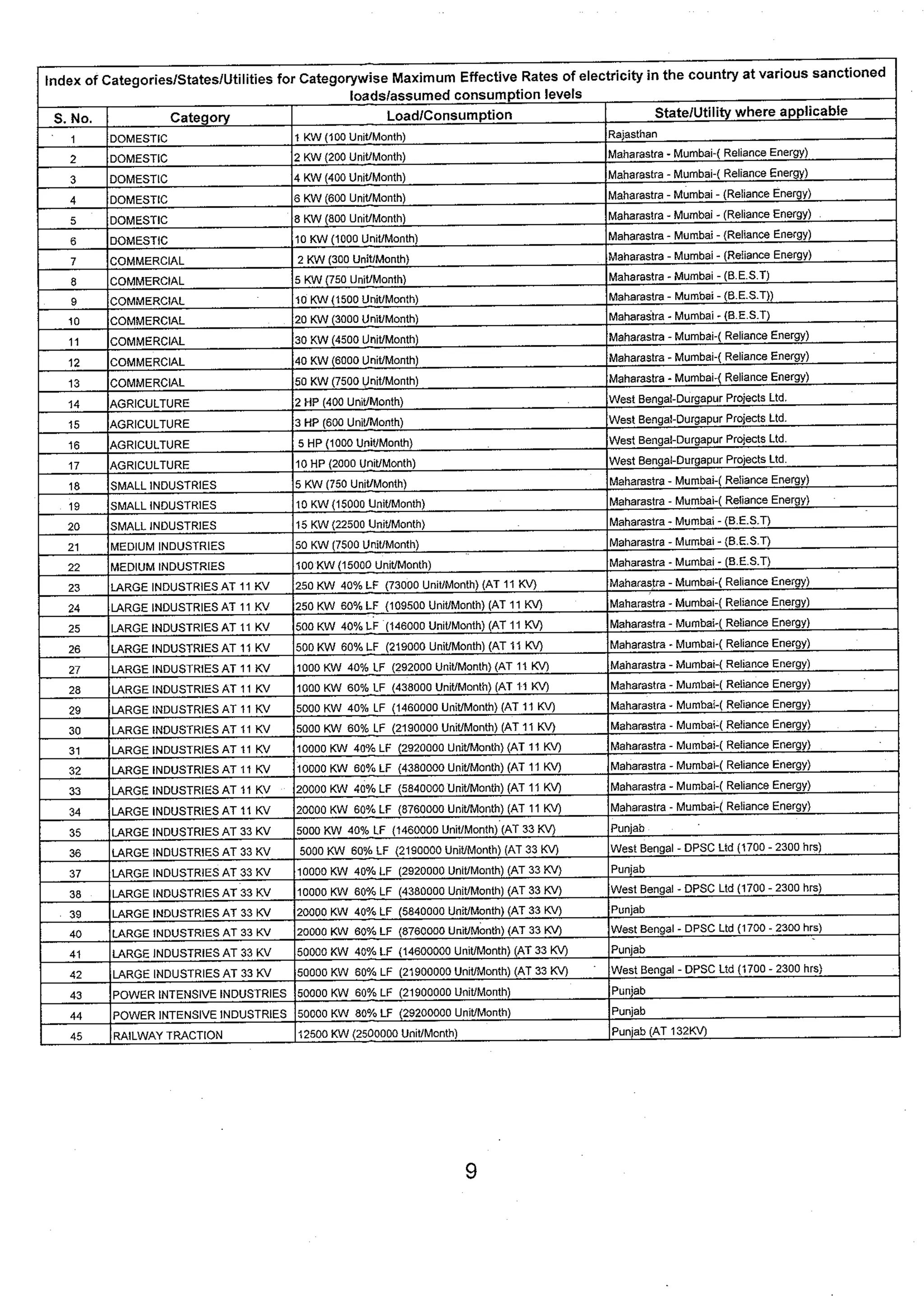 Tariff and Duty of Electricity supply in various State of India-A review by CEA