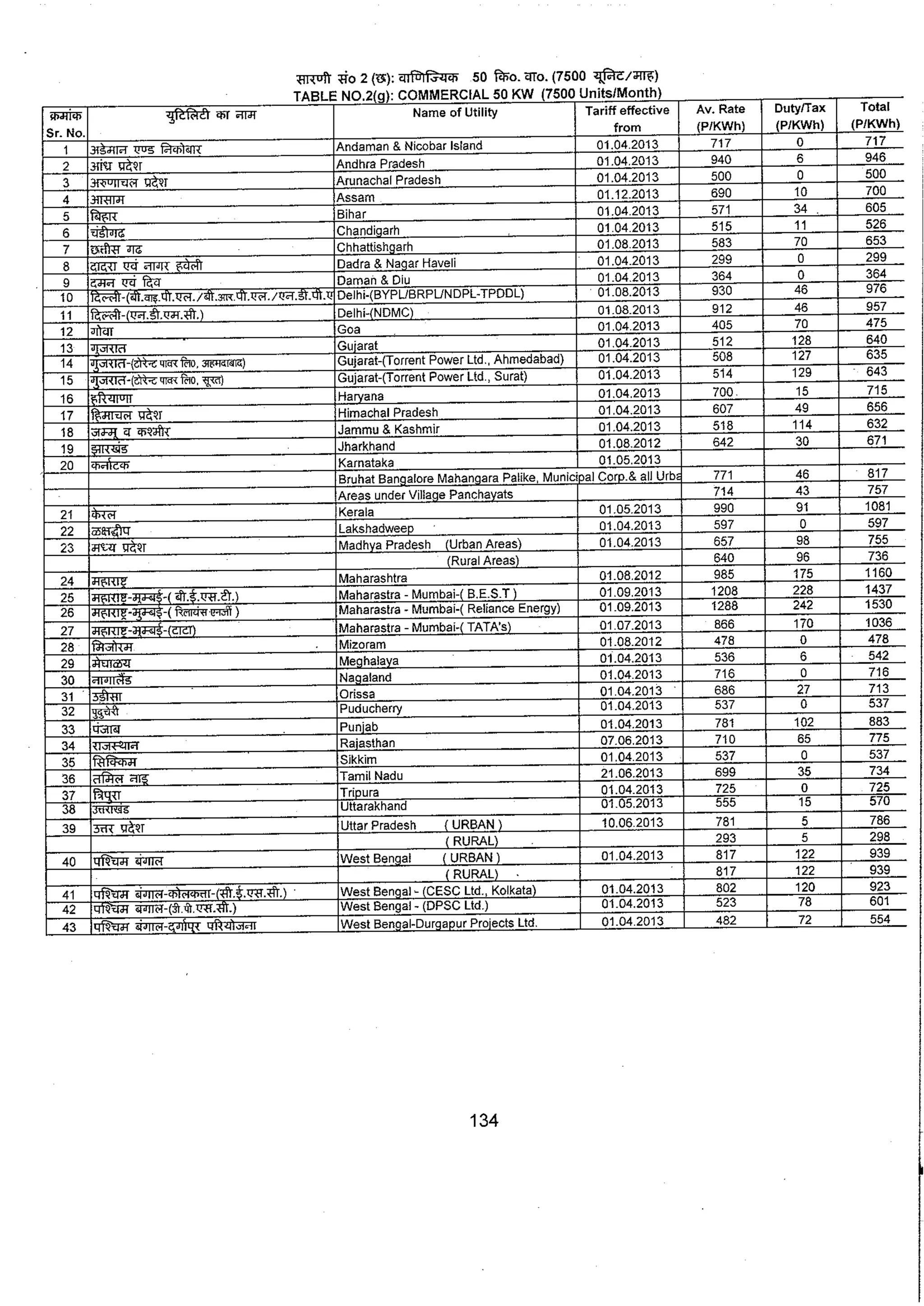 Tariff and Duty of Electricity supply in various State of India-A review by CEA