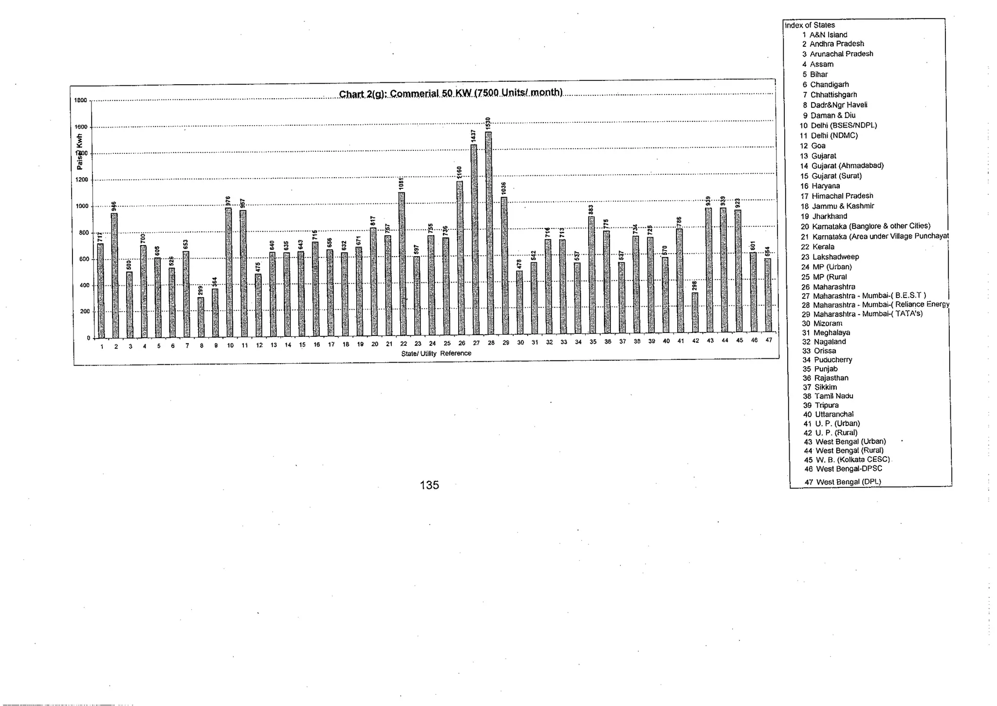 Tariff and Duty of Electricity supply in various State of India-A review by CEA