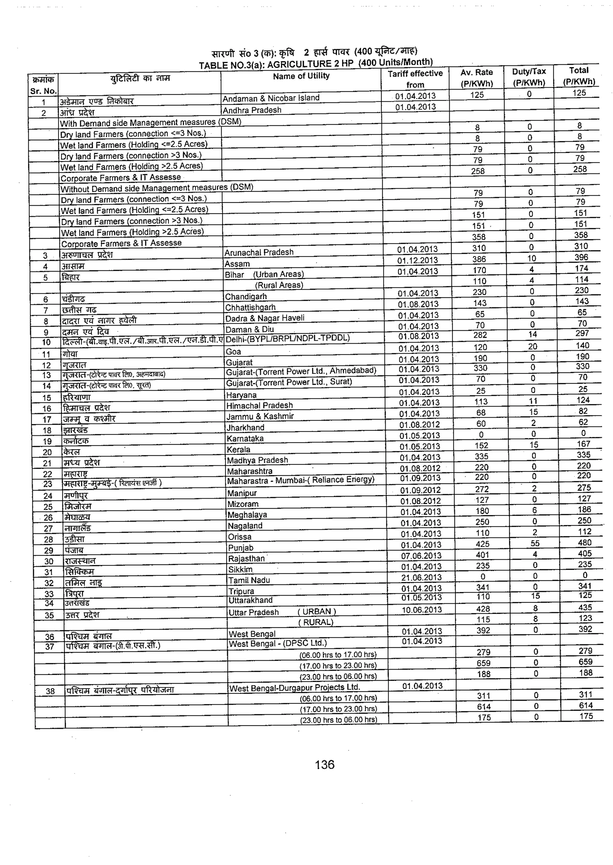 Tariff and Duty of Electricity supply in various State of India-A review by CEA