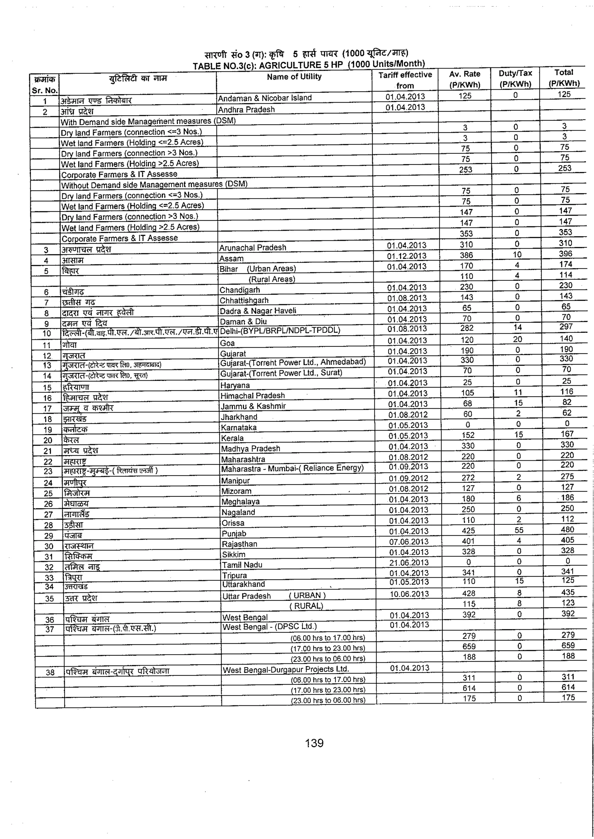 Tariff and Duty of Electricity supply in various State of India-A review by CEA