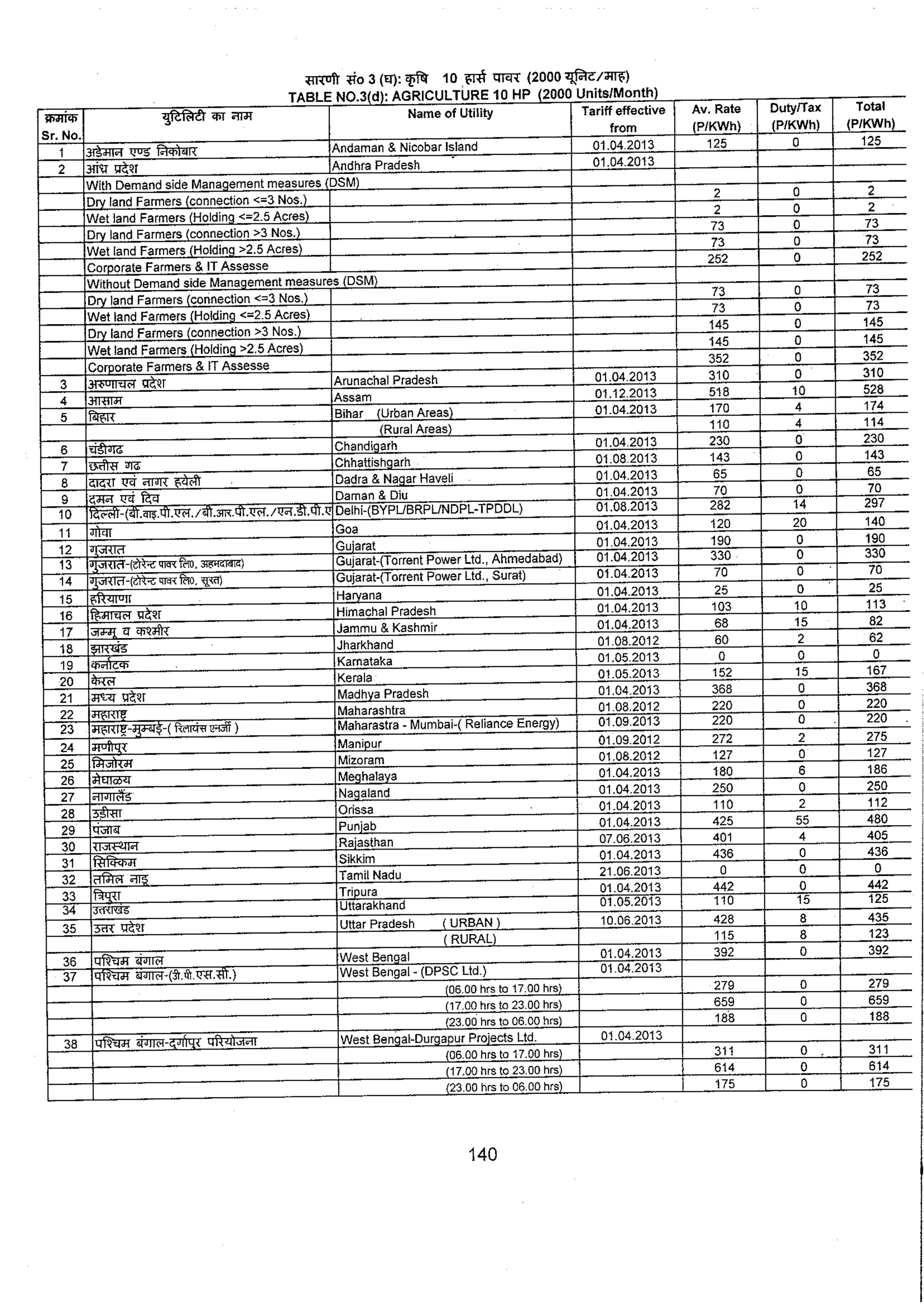 Tariff and Duty of Electricity supply in various State of India-A review by CEA