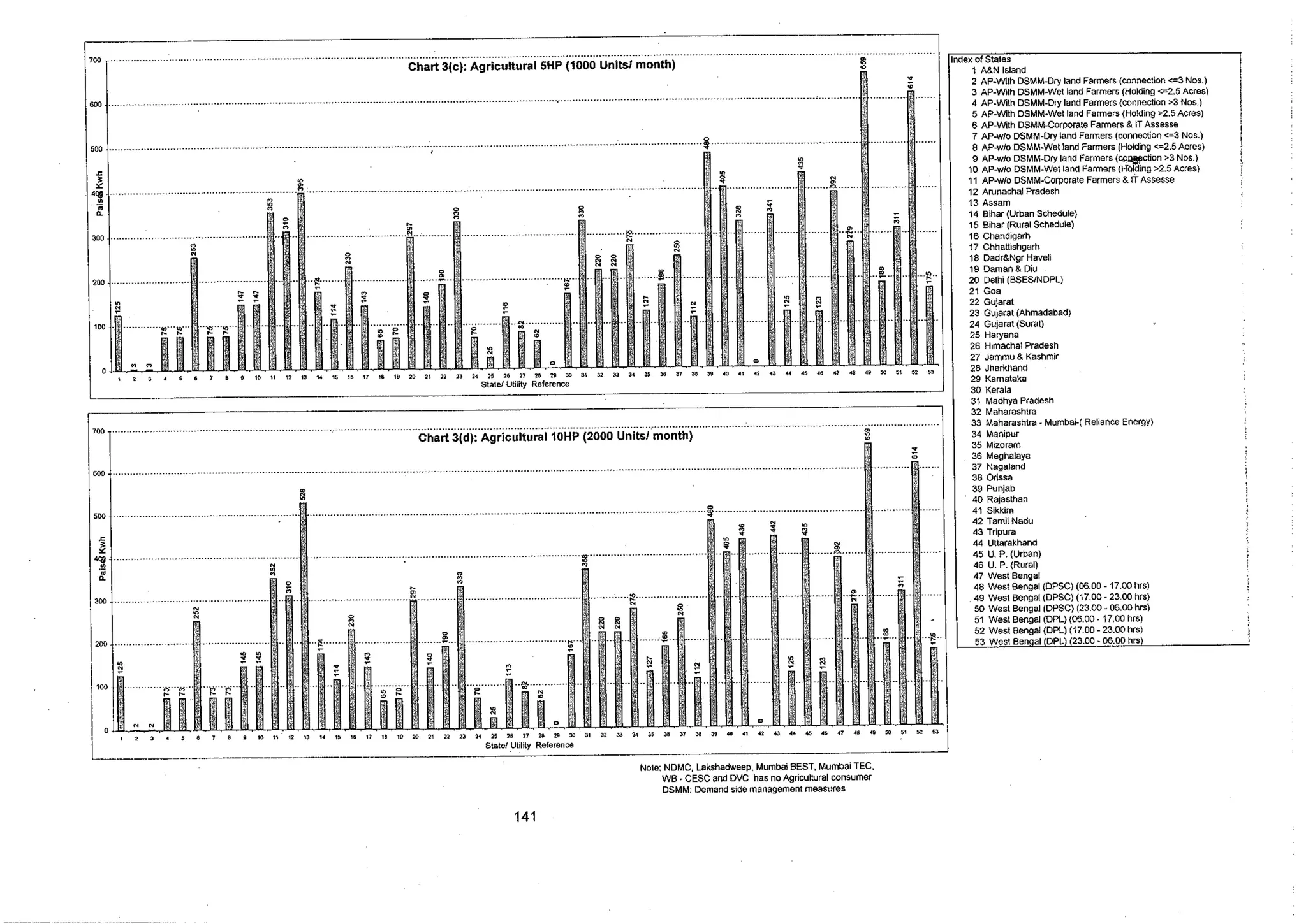 Tariff and Duty of Electricity supply in various State of India-A review by CEA