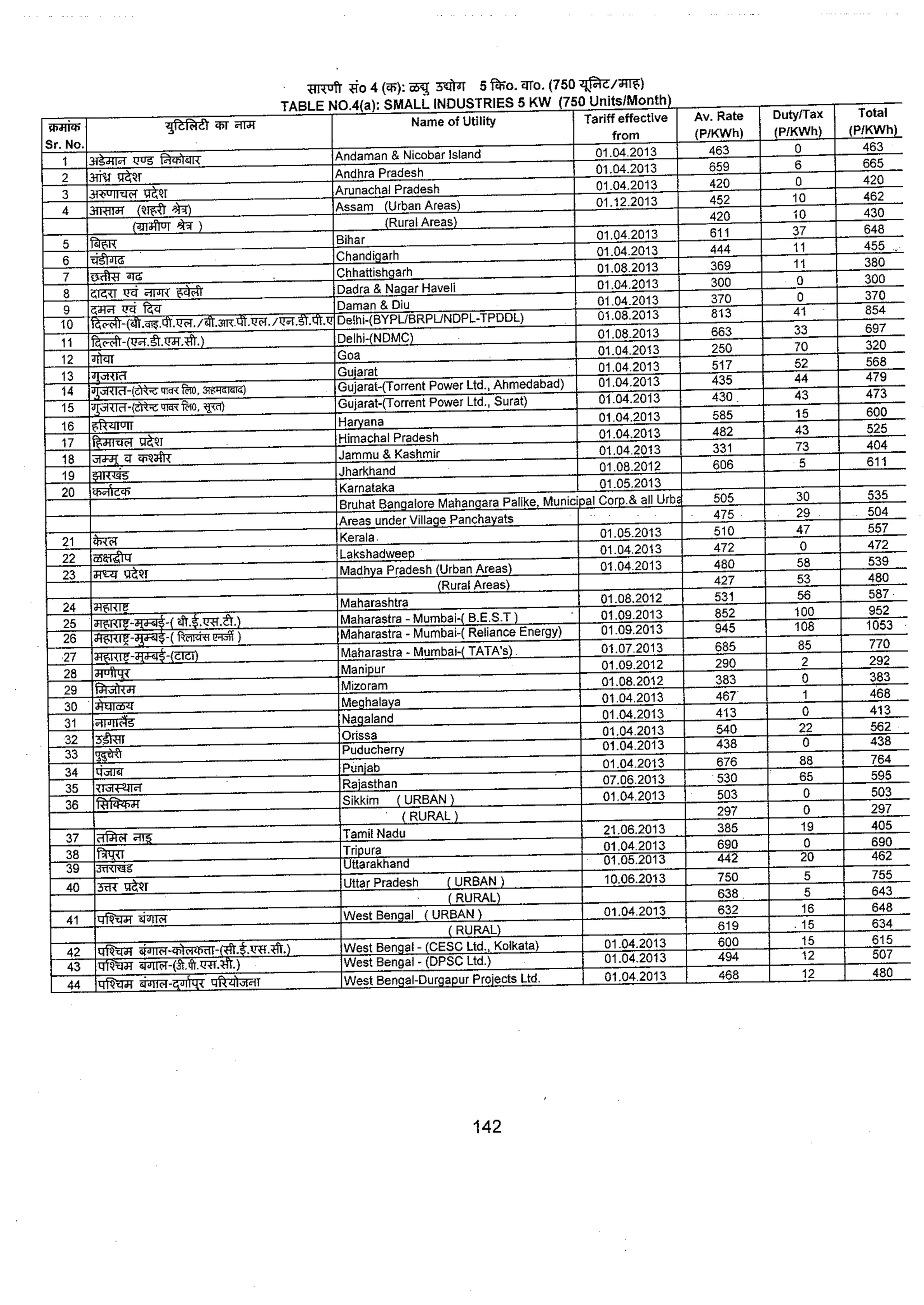 Tariff and Duty of Electricity supply in various State of India-A review by CEA