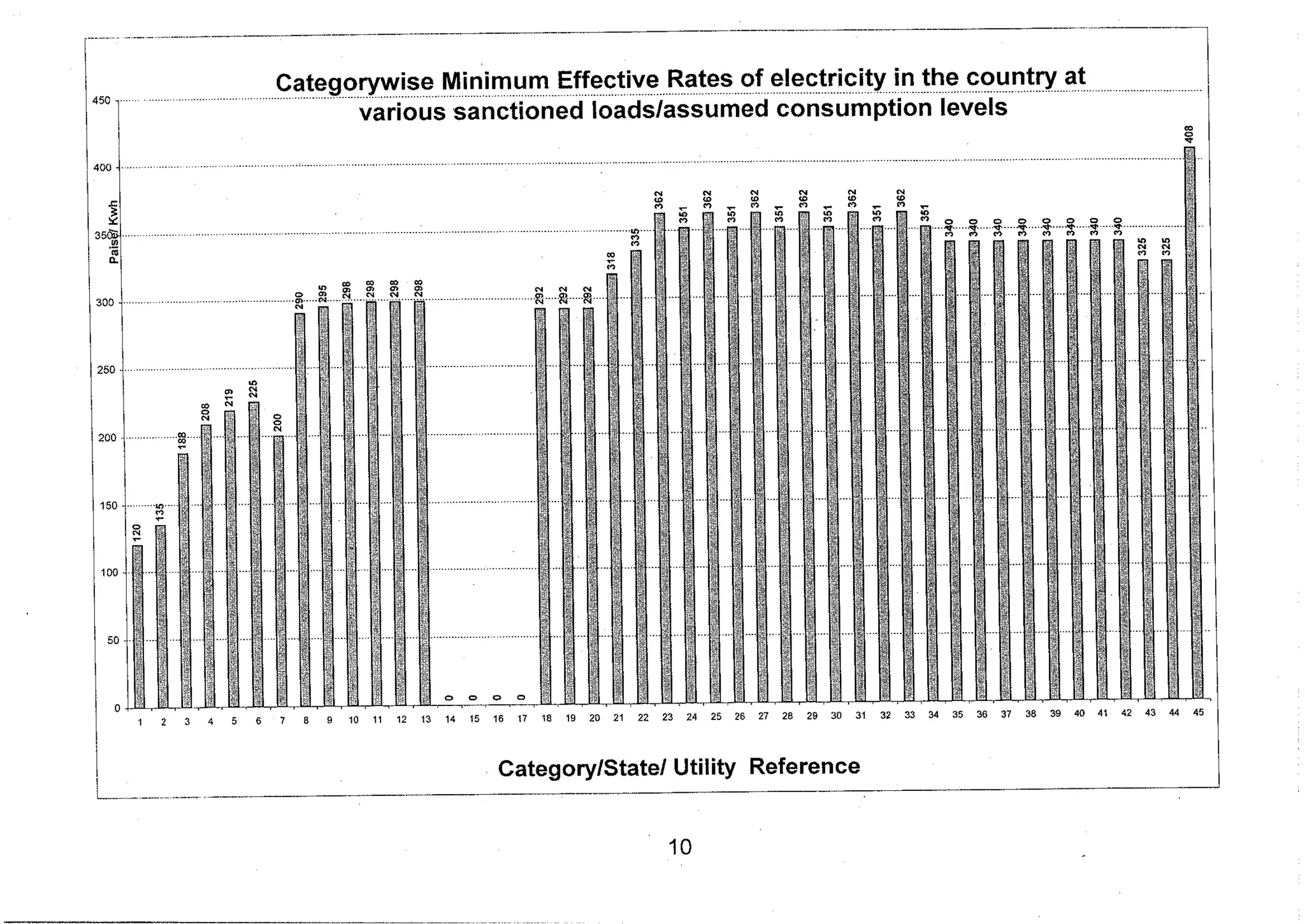 Tariff and Duty of Electricity supply in various State of India-A review by CEA