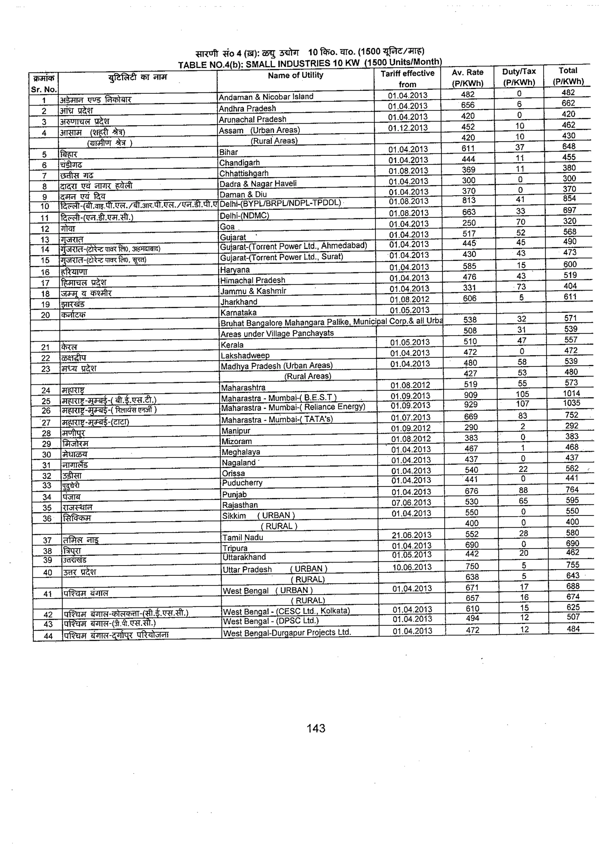 Tariff and Duty of Electricity supply in various State of India-A review by CEA