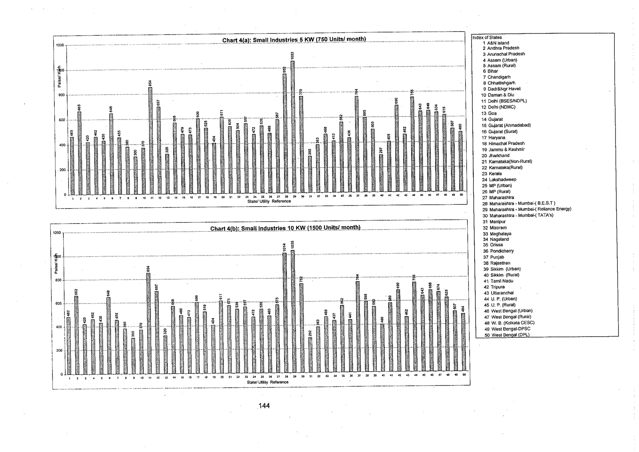 Tariff and Duty of Electricity supply in various State of India-A review by CEA